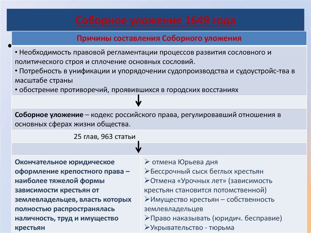 Соборное уложение 1649 процесс. Причины соборного уложения 1649. Причины соборного уложения 1649 года. Причины издания соборного уложения 1649. Причины принятия соборного уложения 1649 года.