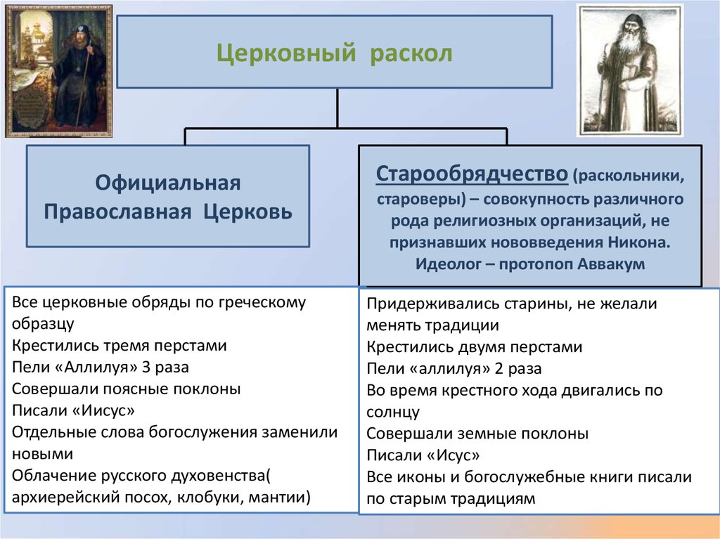 Церковный раскол схема