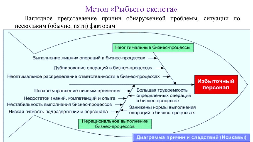 Диаграмма причин