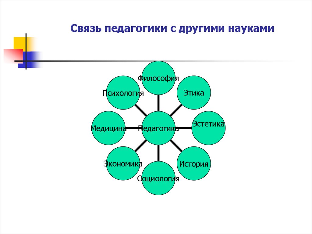 Составьте схему связь педагогики с другими науками