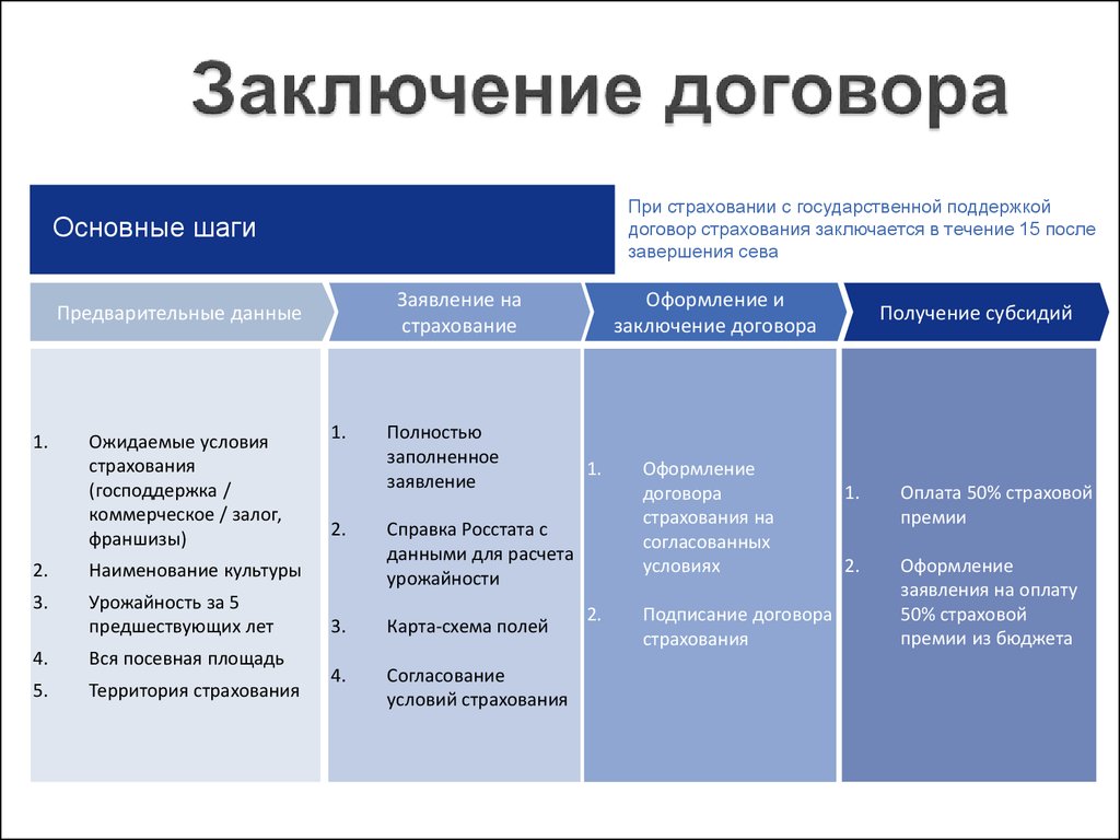 После согласования. Шаги заключения договора. Условия заключения договора. Условия заключения договора страхования. Согласование условий.