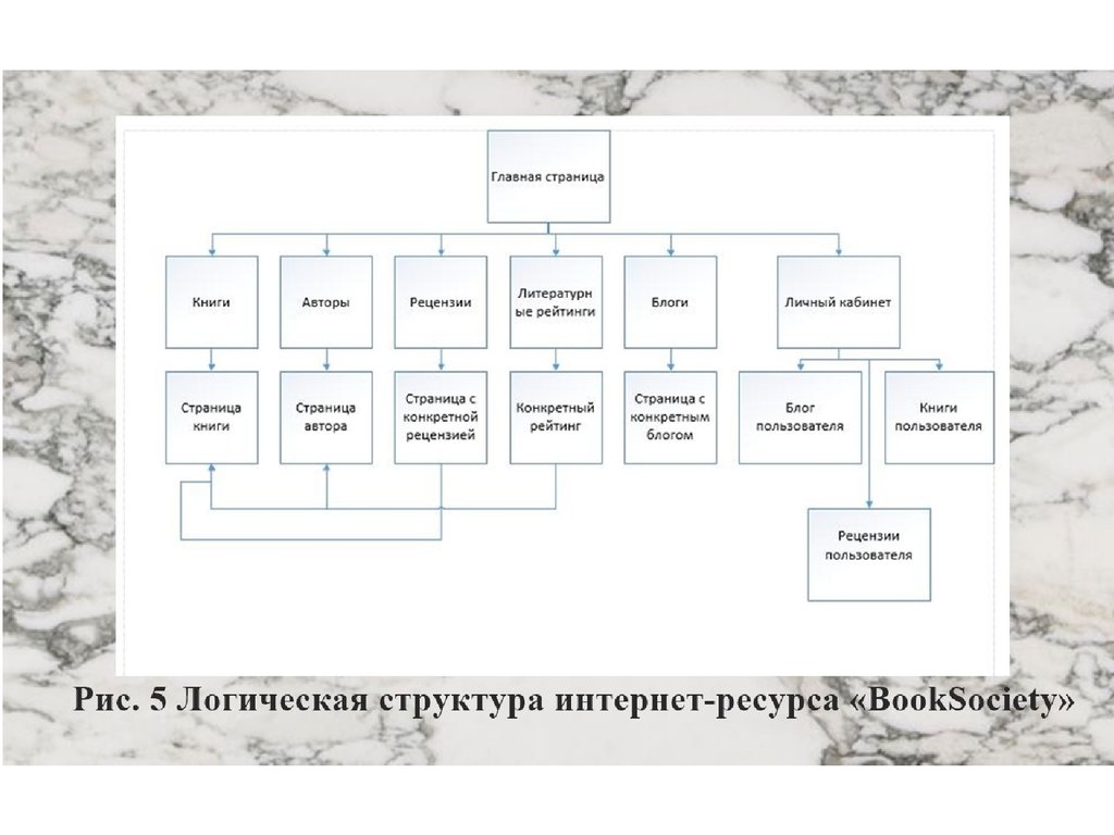 Ресурсы для создания проекта