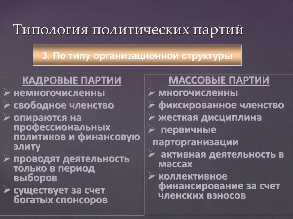 Типы политических партий