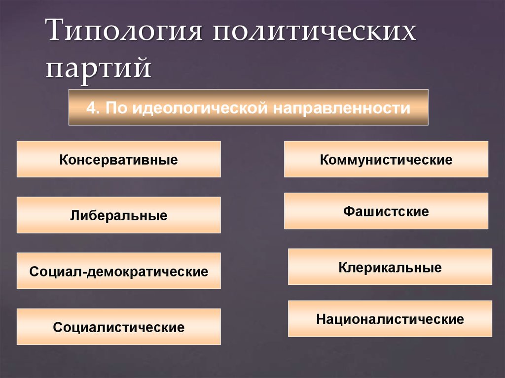 Идеологии политических партий. Типология политических партий 4. по идеологической направленности. Политическая партия типы по идеологии. Политическая партия по идеологическому признаку. Типы политических партий в зависимости от идеологии.