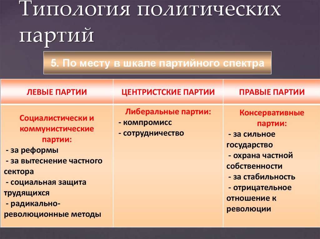 План политические партии политические системы