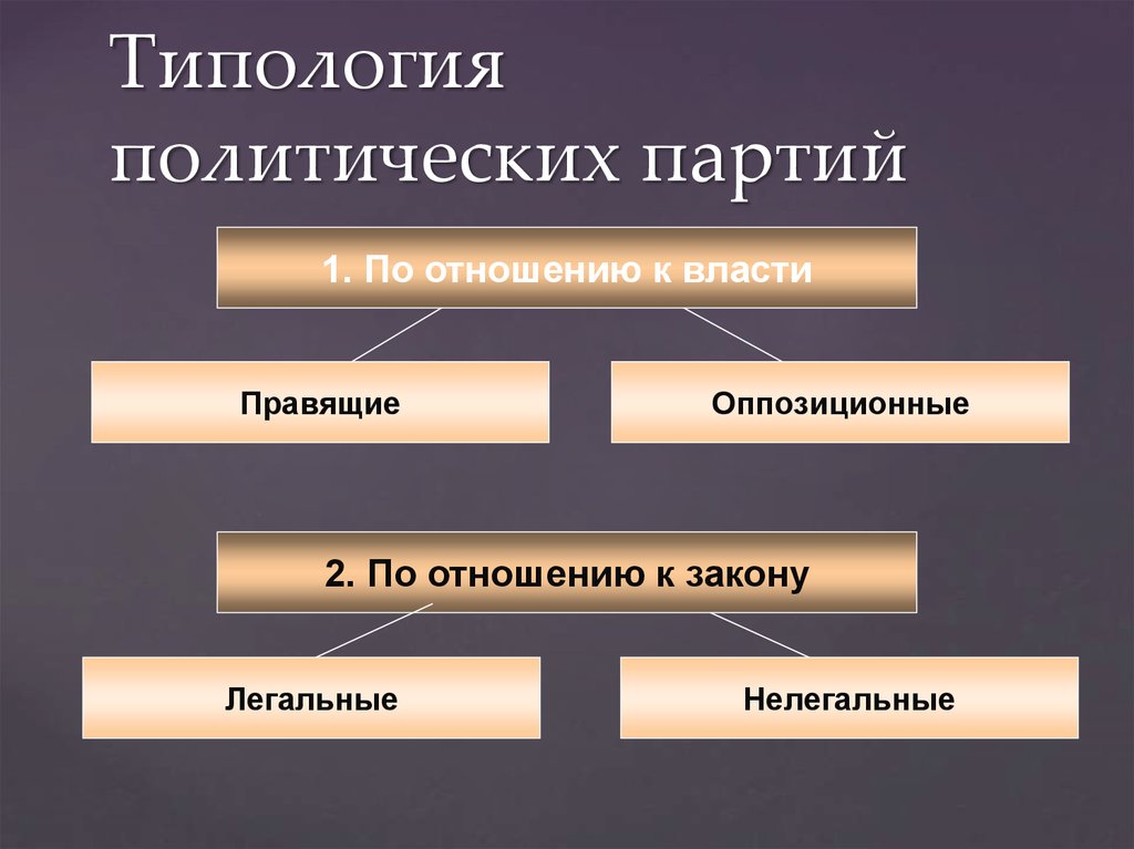 Типы политических партий. Типология политических партий. Типы политических партий по отношению к власти. Типология политических партий схема. Топология политических партий.