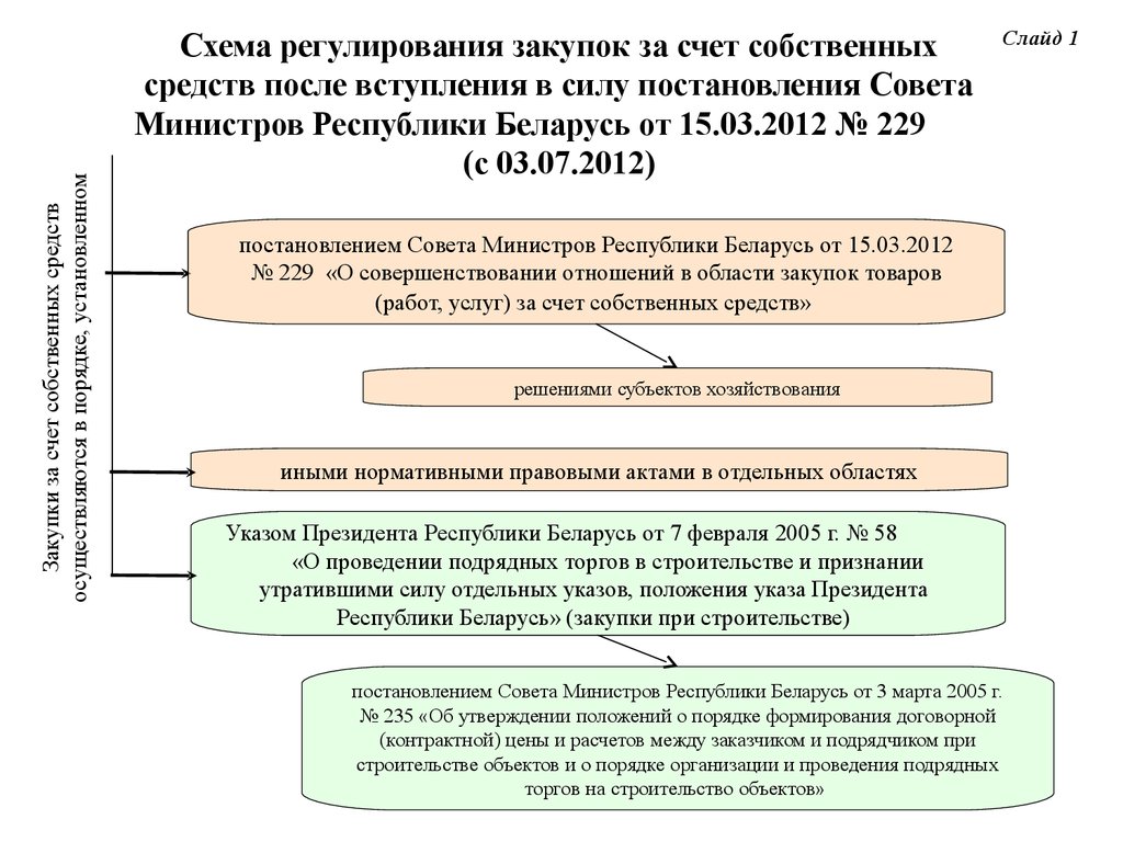 Порядок закупок за счет собственных средств образец в рб