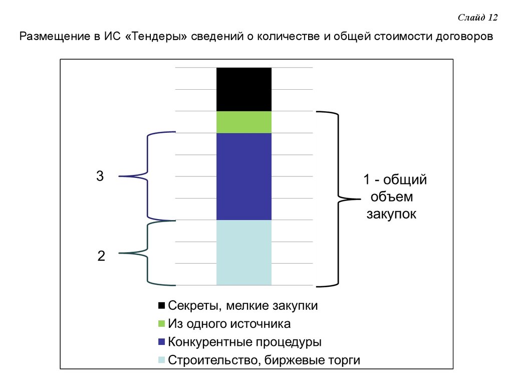 Сведения о количестве и общей стоимости договоров. Закупки за счет собственных средств в Республике Беларусь. Виды процедур закупок в РБ за счет собственных средств.