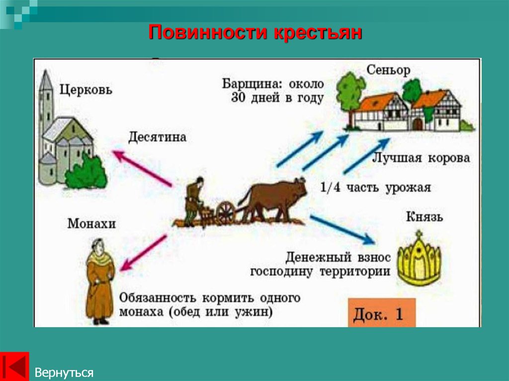 Заполните схему повинности крестьян сеньору государству церкви