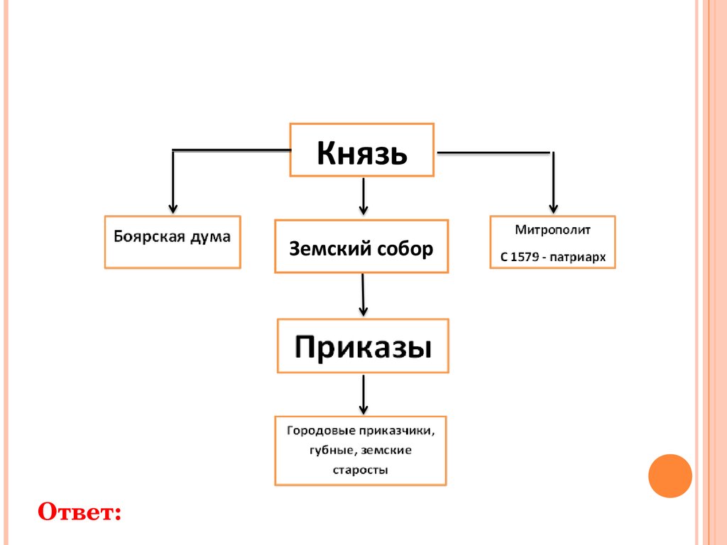 Боярский князь