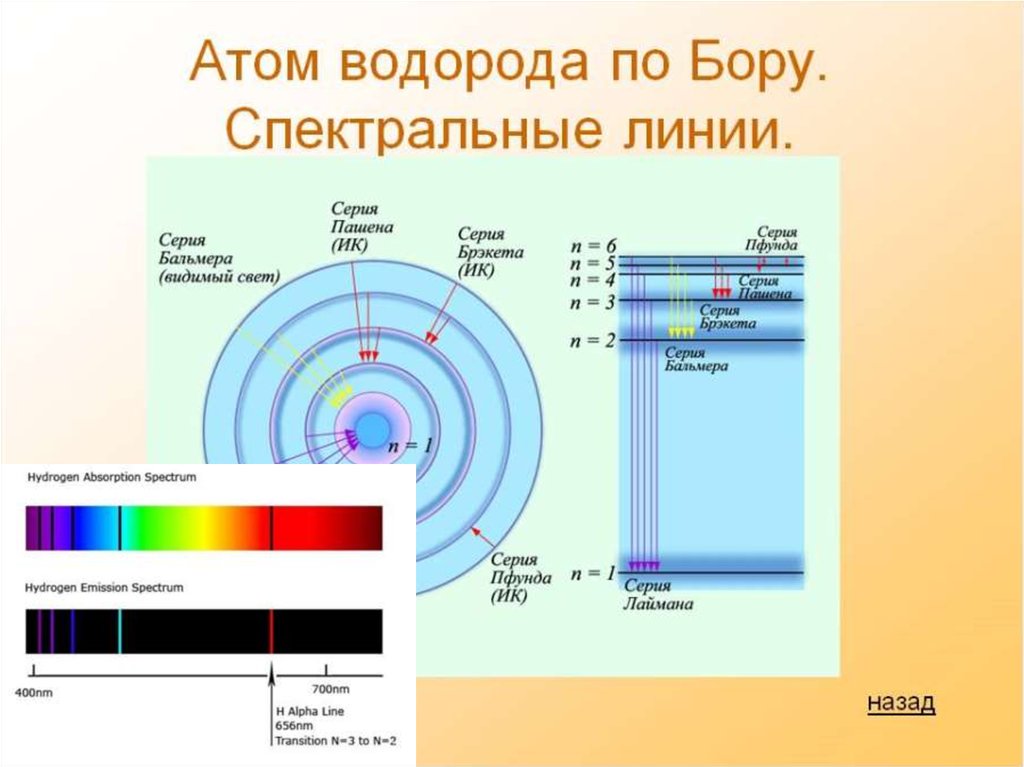 Водородный спектр. Линейчатый спектр излучения атома водорода по Бору. Излучаемый спектр водорода. Формула видимой части спектра атома водорода.
