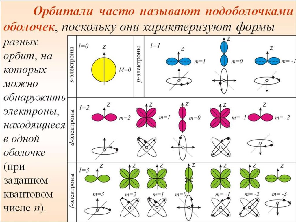 Химия схемы орбиталей