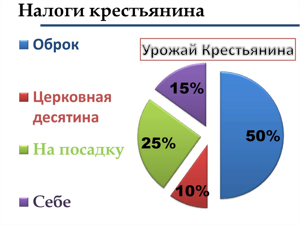 Налоги крестьян при петре 1