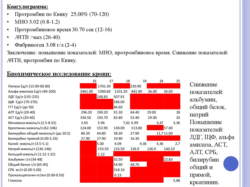 Процент активности по квику. Протромбин по Квику. Индекс протромбина по Квику. Снижение протромбина. Протромбин по Квику норма.