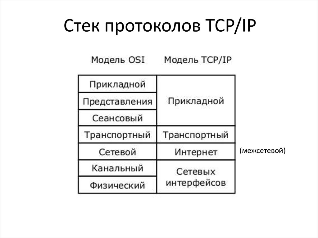 Стек протоколов TCP/IP