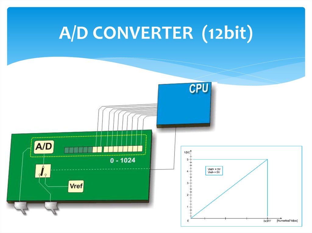 Конвертация 12. A/D Converter. 12 Бит. 12 Bit.