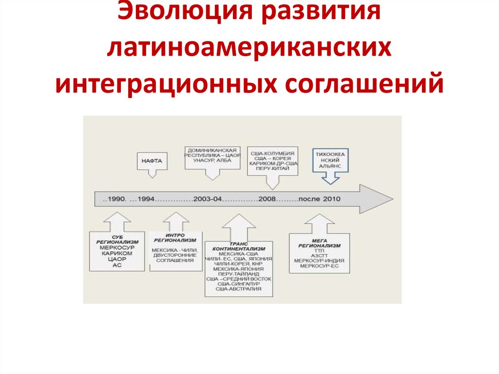 Этапы эволюционного развития интегральных схем