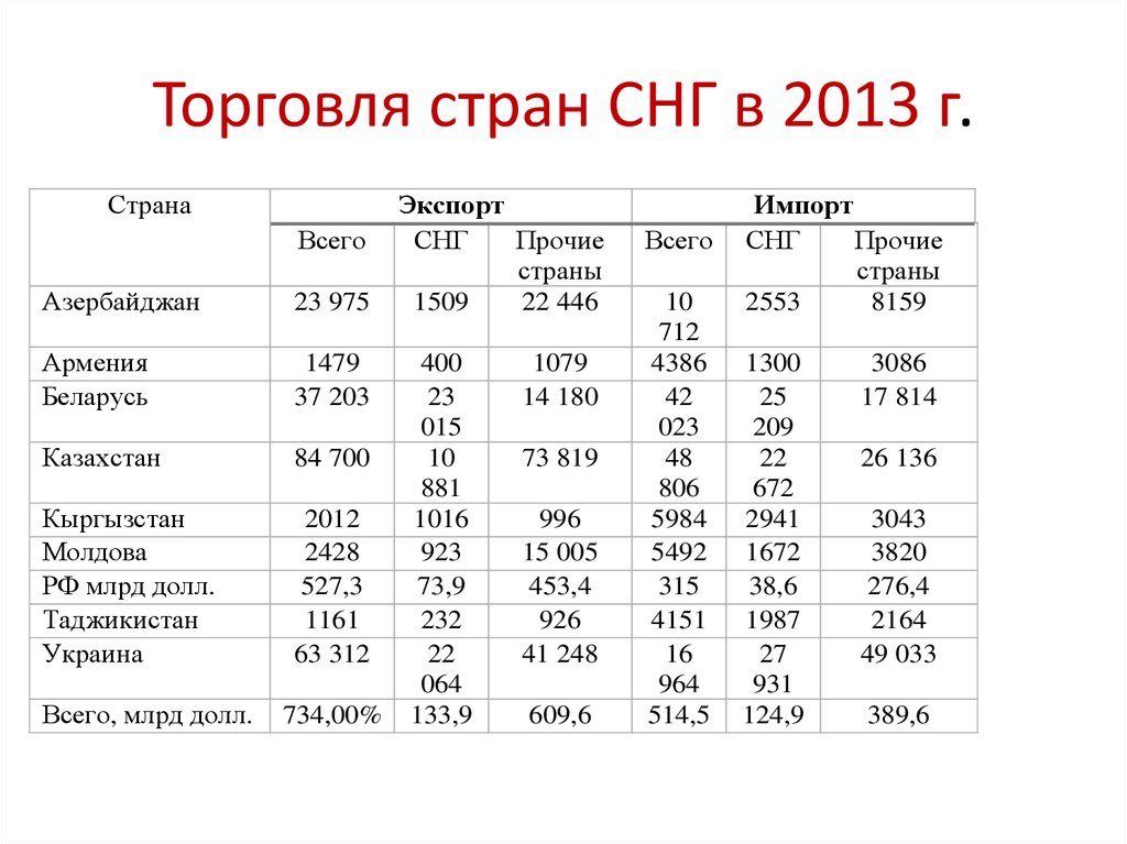 Международная торговля страны