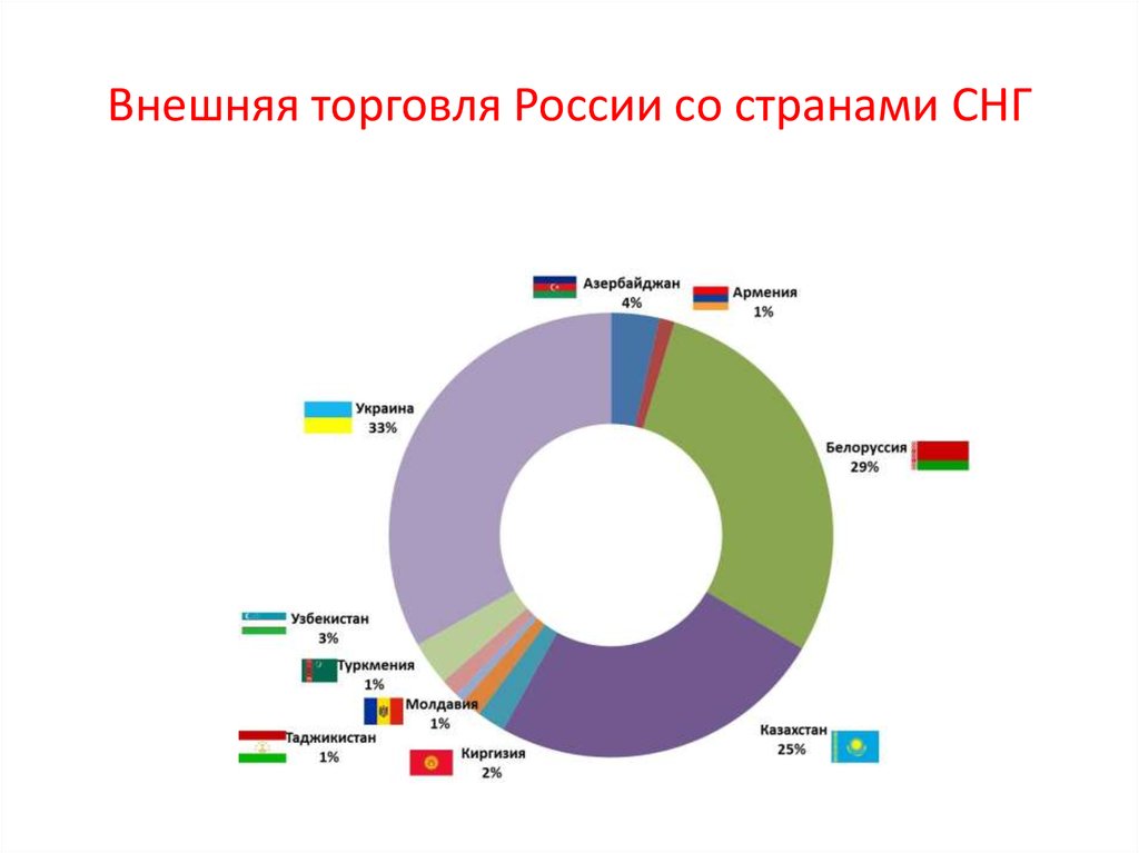 Внешняя торговля России со странами СНГ