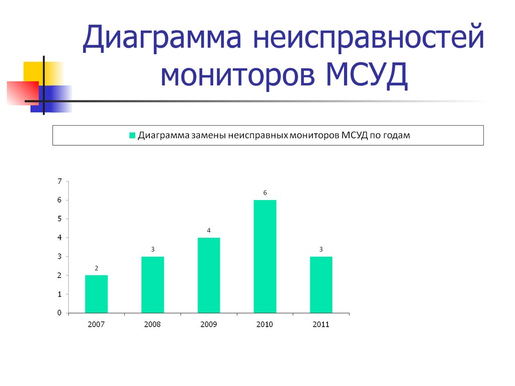 Диаграмма ошибок. Диаграмма на мониторе. Гистограмма неисправности ПК. Диаграмма с ошибкой. График поломок оборудования.