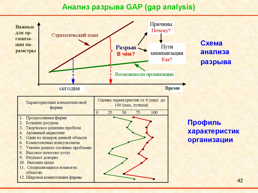 Анализ разрывов. Метод gap-анализа. Gap анализ схема. Gap-анализ разрывы. Анализ разрывов gap-анализ.