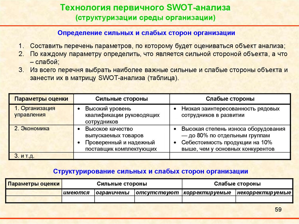 Технология первичного SWOT-анализа (структуризации среды организации)