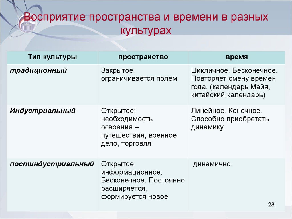 Восприятие места. Пространство и время в разных культурах. Восприятие времени и пространства. Восприятие пространства в разных культурах. Особенности восприятия времени и пространства.