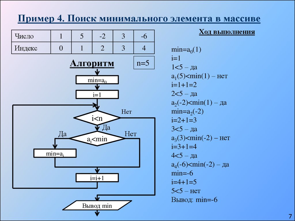 Требуется определить какой. Блок схема метода трех восьмых. Блок схема вычисления суммы элементов массива. Схема алгоритма массивы суммирование элементов. Блок схема нахождения минимального элемента массива.