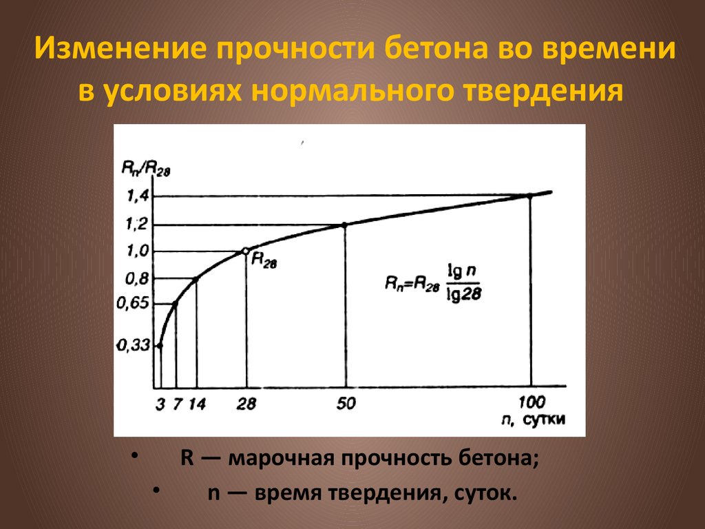 Диаграмма твердения бетона