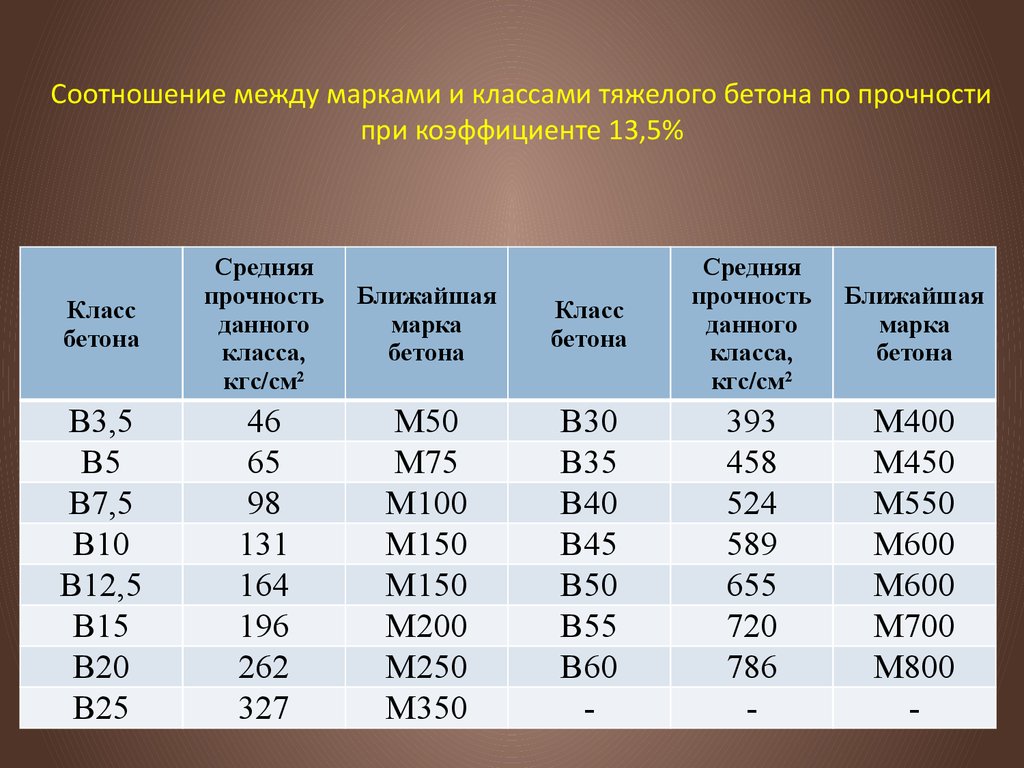 Б 20 соотношения. Класс прочности и марка бетона. Соотношение марки бетона и класса бетона. Класс прочности бетона таблица. Соотношение марки и класса прочности бетона.