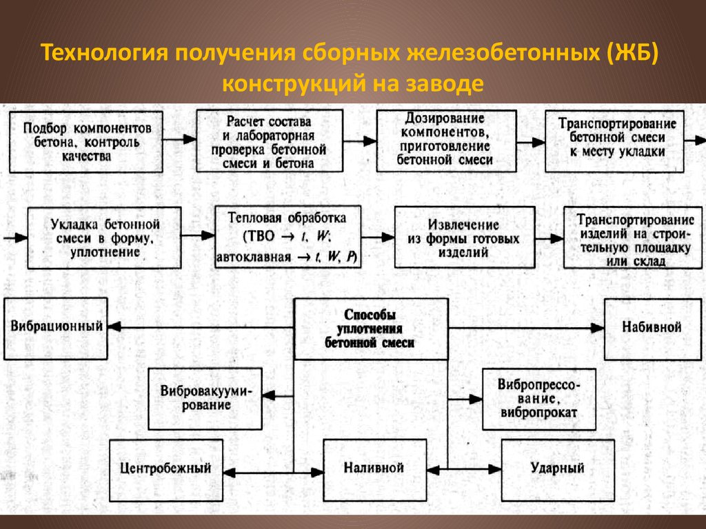 Общая технология. Технологии получения сборных железобетонных конструкций. Технология получения железобетона. Кластер на тему железобетонные конструкции. Схема технология получения сборной железобетонной конструкции.