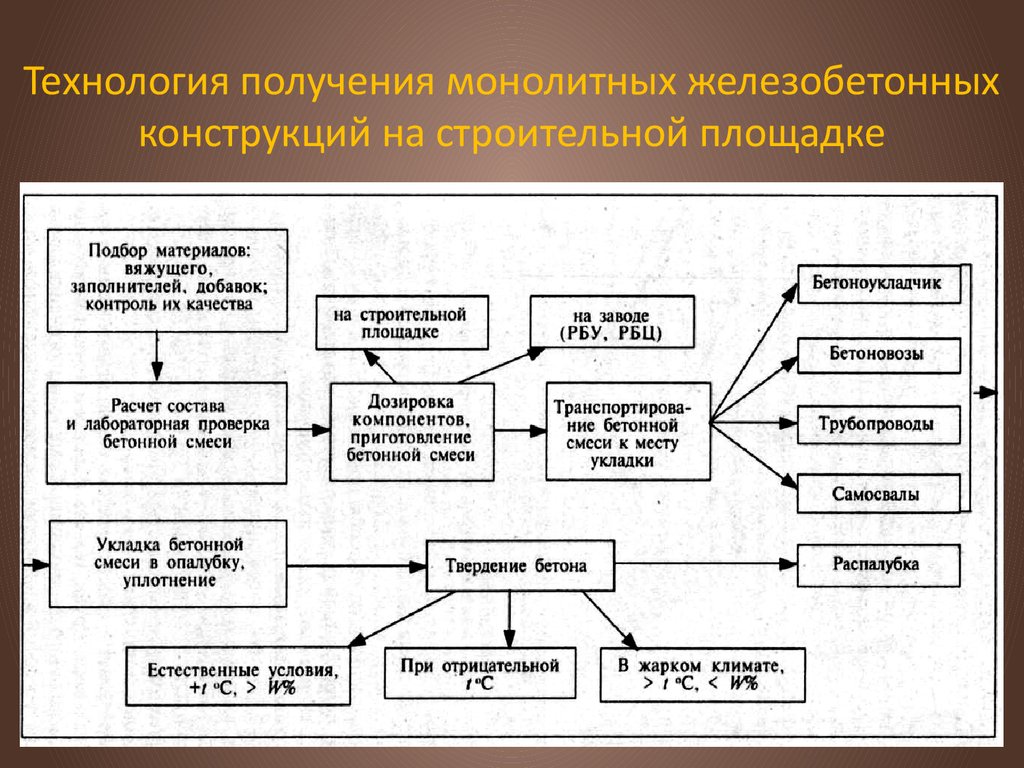 Технология получения. Технология получения монолитных железобетонных конструкций. Классификация бетонных и железобетонных конструкций. Технология получения железобетона. Классификация бетонных конструкций.