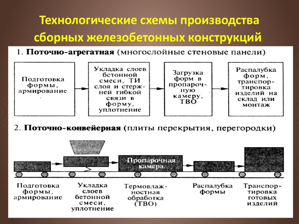 Основные технологические. Технологический процесс завода ЖБИ. Технологические схемы производства сборного железобетона. Технологическая схема производства ЖБИ. Схема изготовления железобетонных изделий.