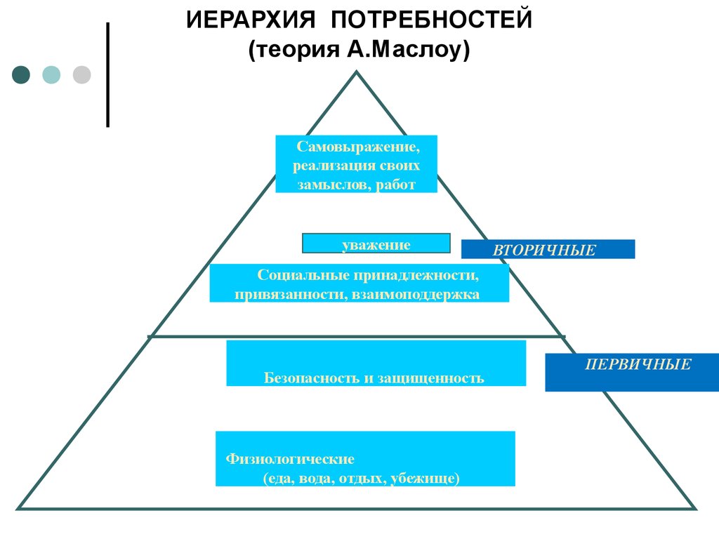 Маслоу теория потребностей презентация