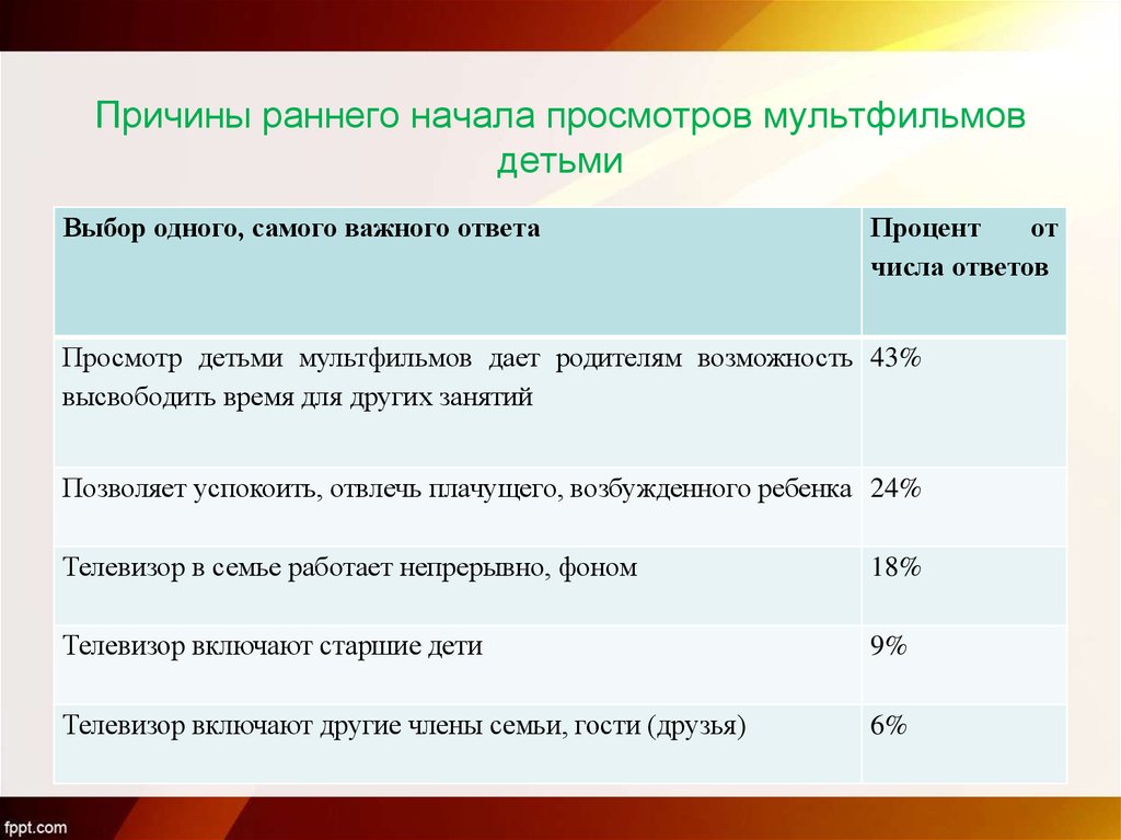 Почему ранее. Статистика просмотров мультфильмов. Статистика просмотра мультфильмов детьми до 7 лет. Допустимое время просмотра мультфильмов детям.