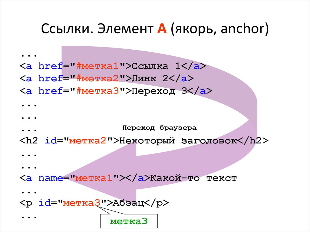 Элементы ссылки. Якорь элемент интерфейса. Названия элементов ссылки. Какой язык используется для создания статических web-страниц?.