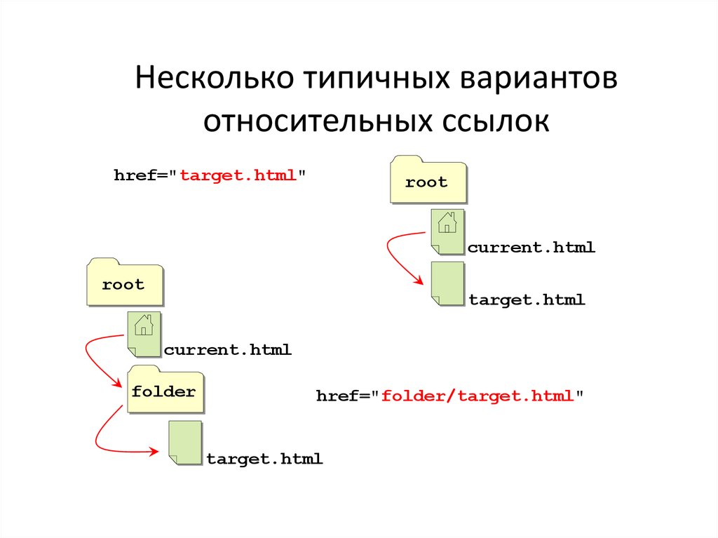 Href html. Презентация на тему html CSS. Относительная ссылка html пример. Относительная гиперссылка в html. Относительные ссылки CSS.