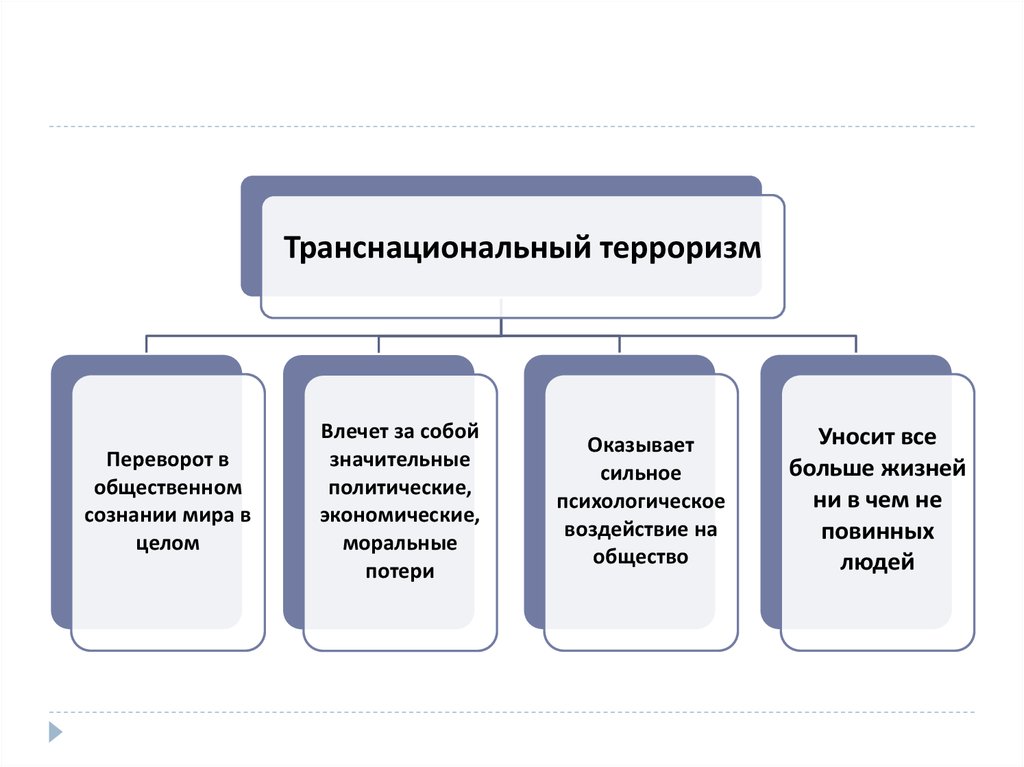 Глобализация терроризма