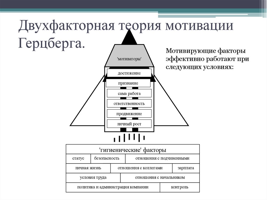 Двухфакторная теория. Теория мотивации Фредерика Герцберга. Концепция мотивации Герцберга. Двухфакторная теория мотивации Герцберга. Теория мотивации Герцберга схема.