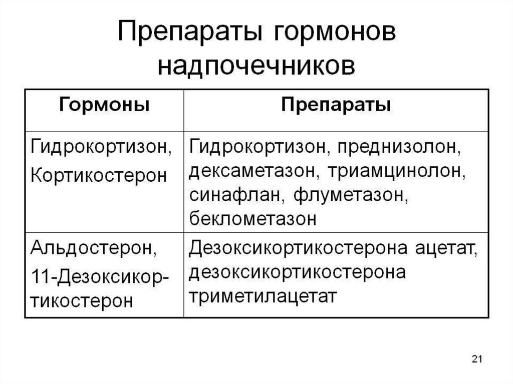 Гормоны презентация фармакология