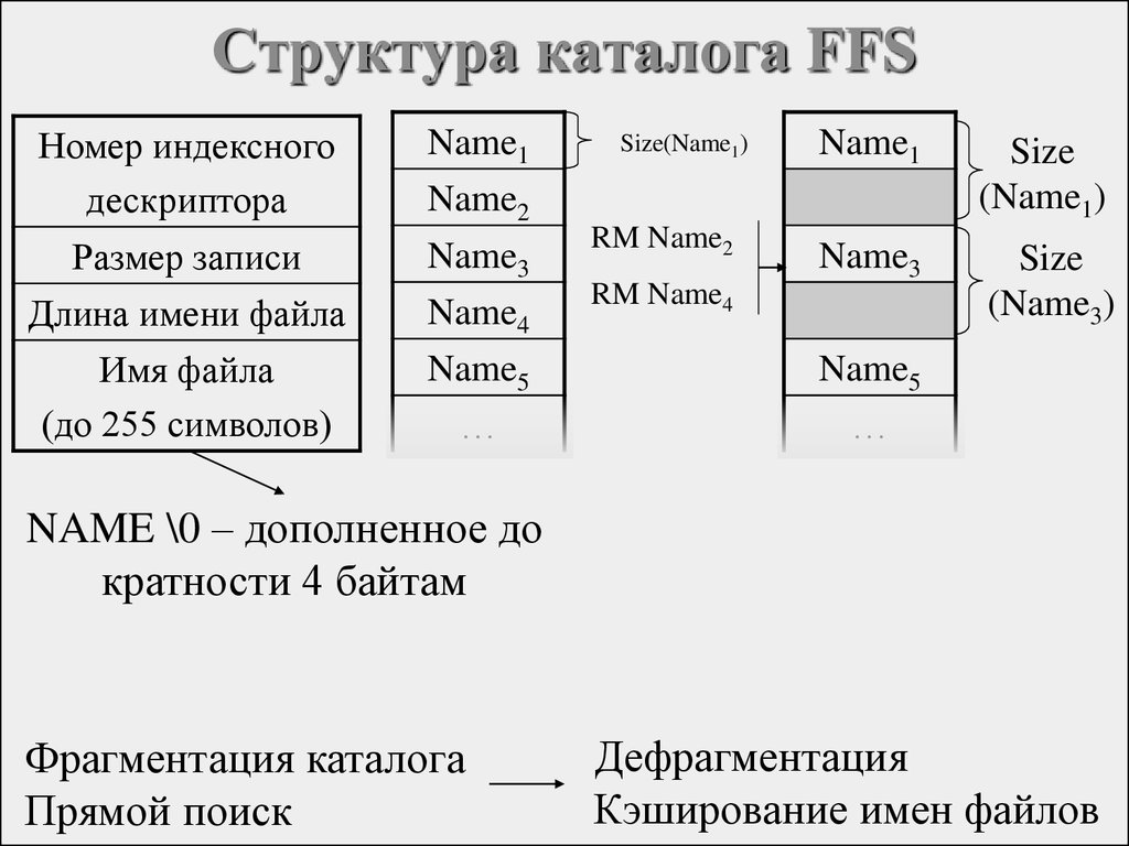 Структура каталога