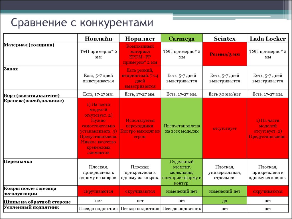 Сравнение конкурентов. Сравнение с конкурентами. Сравнение цен конкурентов. Сравнение с конкурентами презентация. Сравнение фирм.