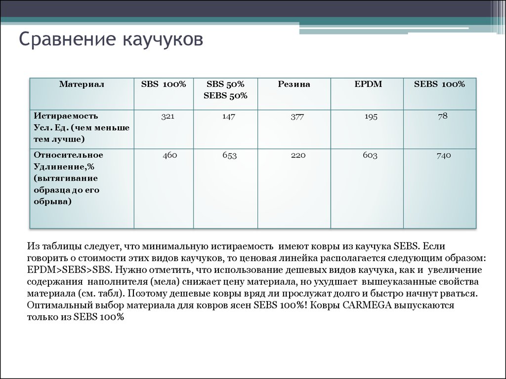 Каучук таблица. Сравнительная таблица каучука и резины. Сравнительная характеристика каучука и резины таблица. Эластичность каучука и резины таблица. Свойства каучука и резины таблица.