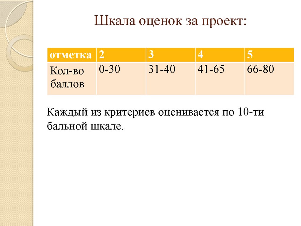 80 баллов. Шкала оценивания. Оценки в школе. Оценочная шкала баллов. Шкала оценивания оценок.