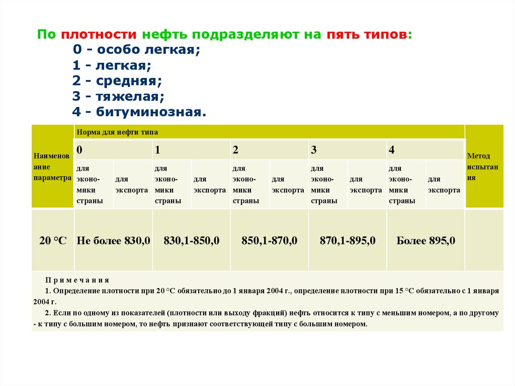 Группы нефти. Плотность фракций нефти. Виды плотности нефти. Особо легкая нефть. Плотность легкой нефти.