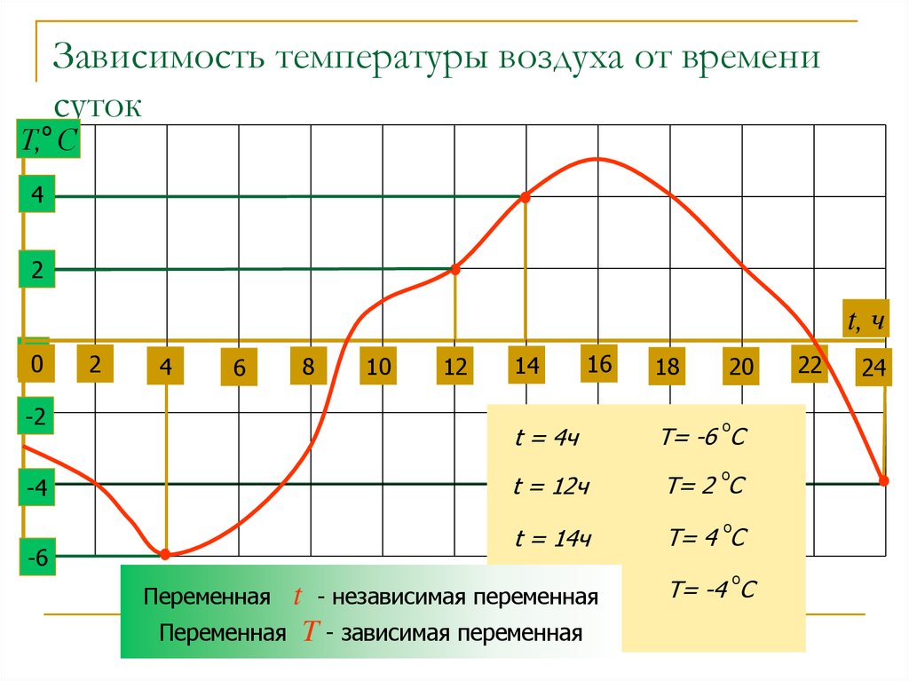 Изменение температуры на 10 к. Зависимость температуры воздуха от времени суток. График зависимости температуры воздуха от времени суток. Зависимостьемпературы. Графики зависимостей температуры от времени суток.