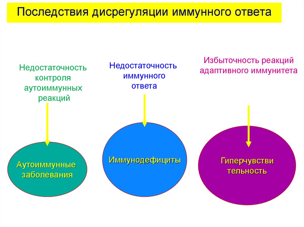 Самые адаптированные. Недостаточность иммунного ответа. Недостаточность адаптивного иммунитета. Типы адаптивных реакций. Иммунодефициты адаптивного иммунитета.