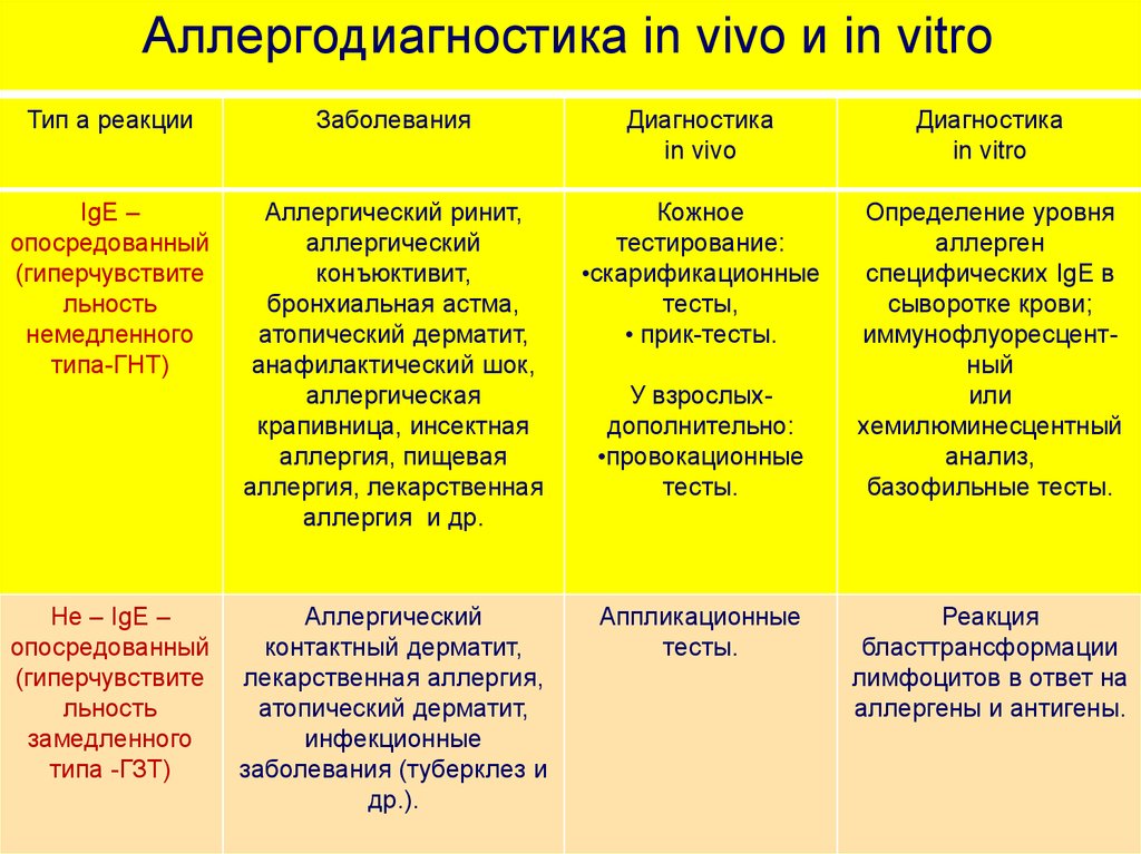 Диагноз аллергический. Диагностика аллергии in vivo; in vitro.. Аллергодиагностика инфекционных болезней in vivo и in vitro. Методы аллергодиагностики in vivo и in vitro таблица. Методы диагностики аллергических реакций.