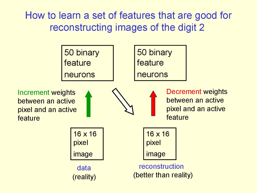 How to learn a set of features that are good for reconstructing images of the digit 2