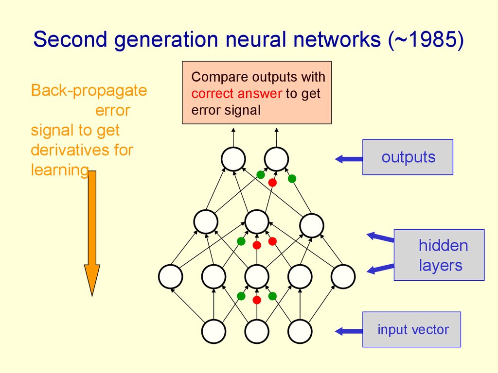 Second generation neural networks (~1985)